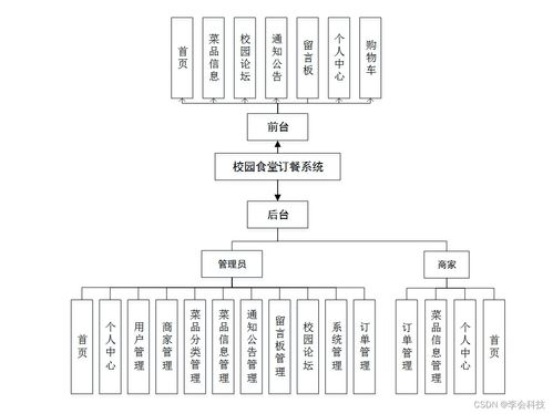 SSM校園食堂訂餐系統 基于Java的計算機畢業設計項目